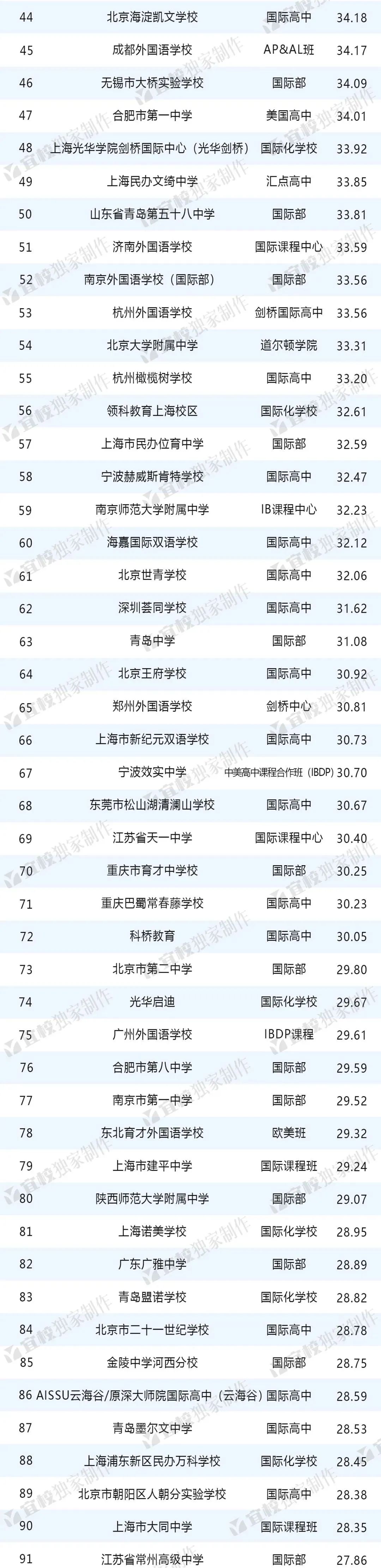 《2024出国留学最强中学》揭晓！此榜单中深国交仅排大陆第5  数据 深圳国际交流学院 深国交 第3张